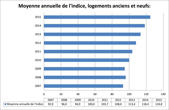 Graphique 1